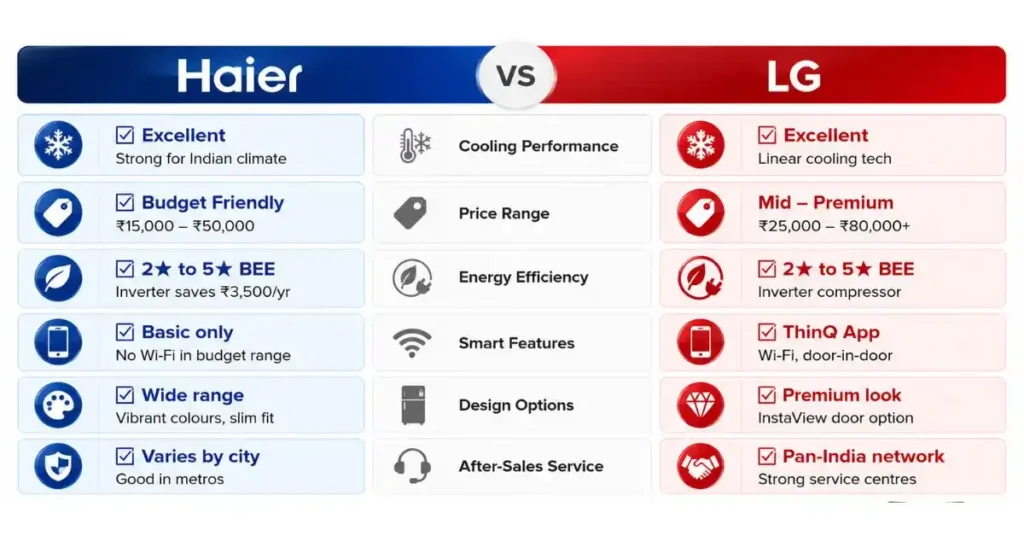 haier vs lg refrigerator comparison india